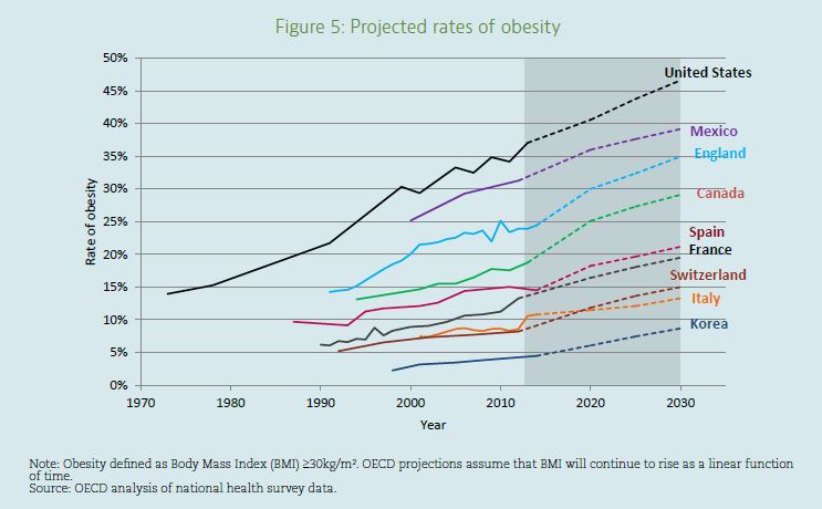 Obesity rates in USA 